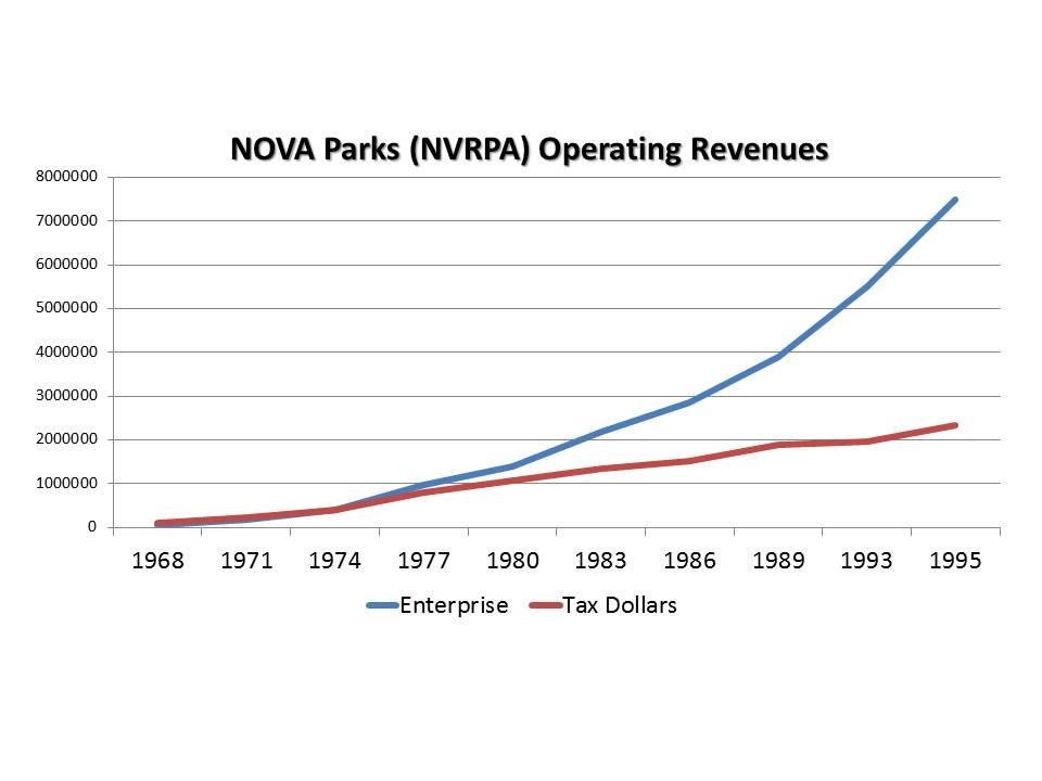 operating revenues